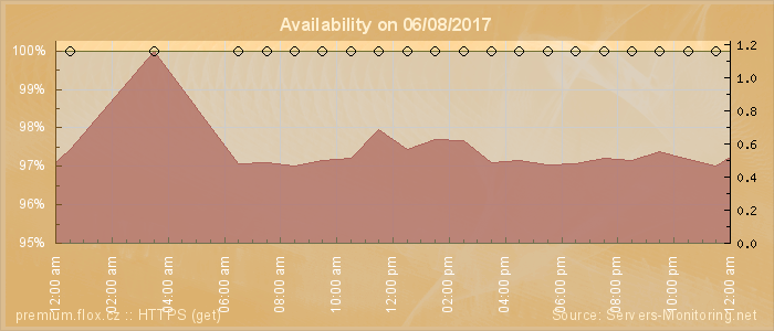 Availability diagram