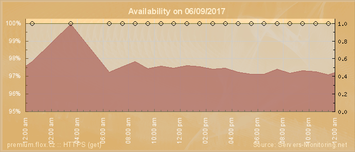 Availability diagram