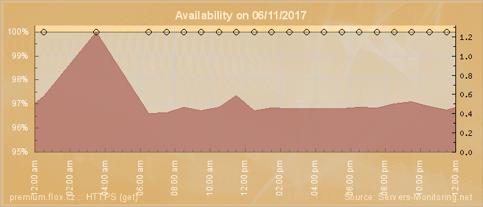 Availability diagram