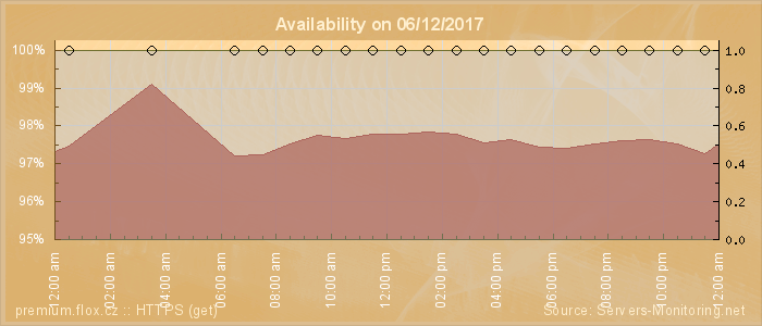 Availability diagram