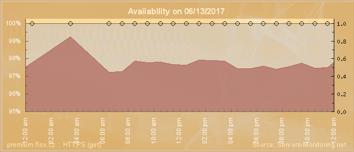 Availability diagram