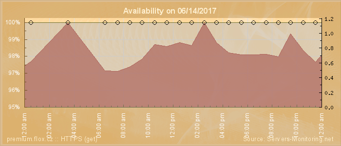 Availability diagram