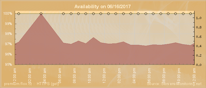 Availability diagram