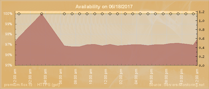 Availability diagram