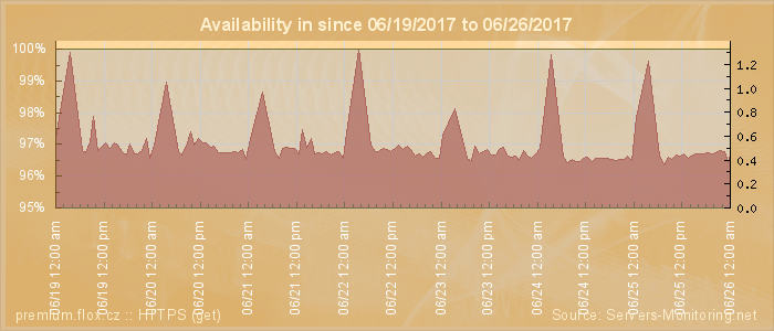 Availability diagram