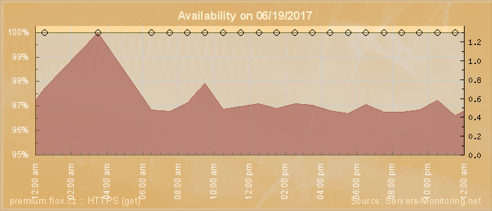 Availability diagram