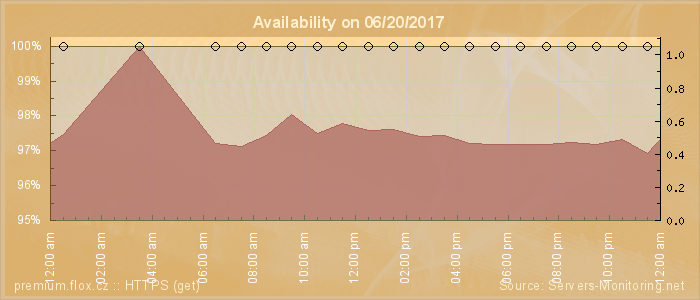 Availability diagram