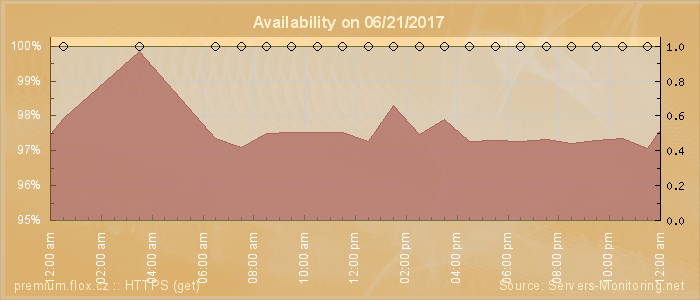 Availability diagram