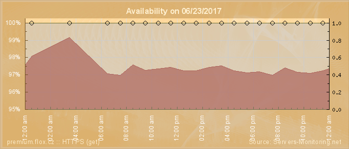 Availability diagram