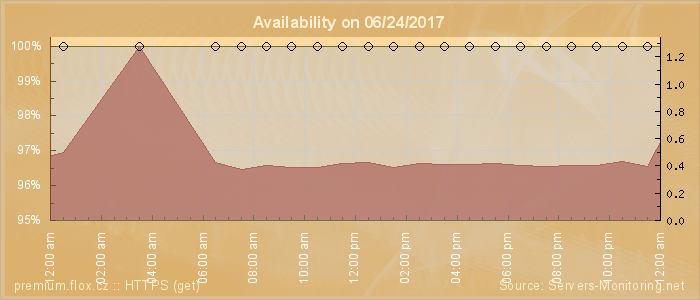 Availability diagram