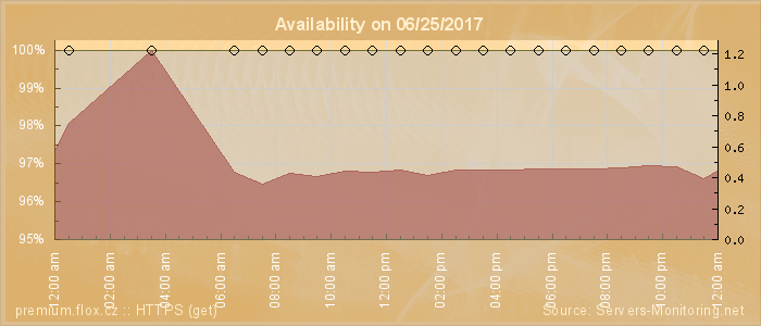 Availability diagram