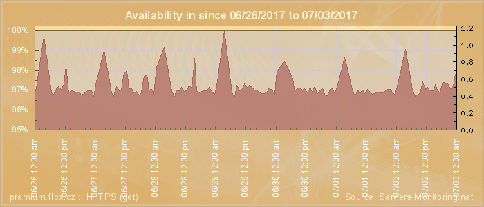 Availability diagram