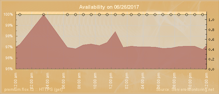 Availability diagram