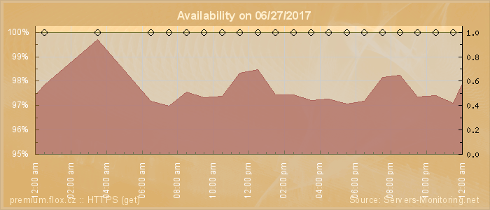 Availability diagram