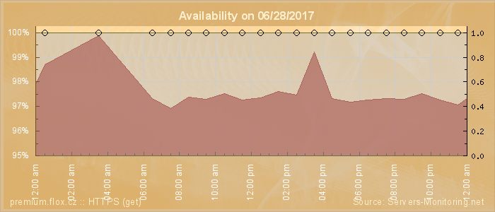 Availability diagram