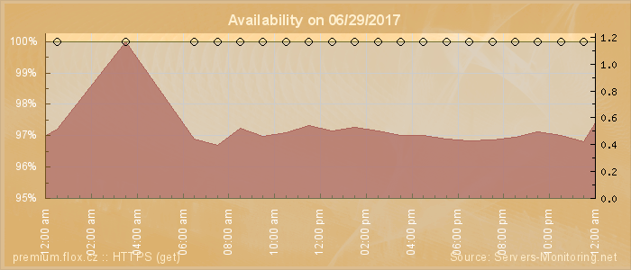 Availability diagram