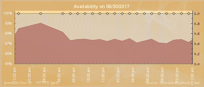 Availability diagram