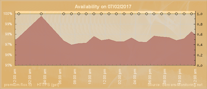 Availability diagram