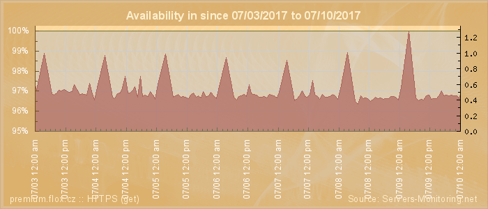 Availability diagram