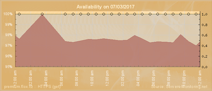 Availability diagram