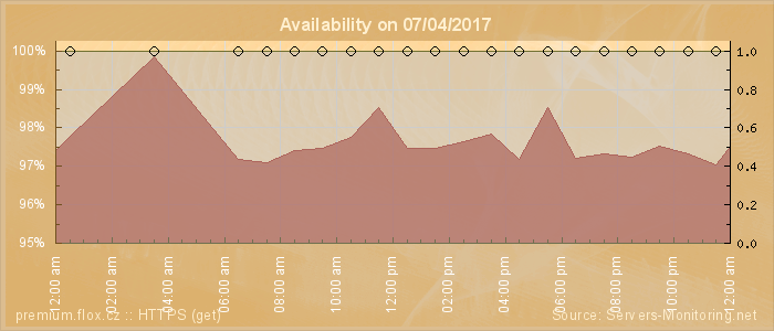 Availability diagram