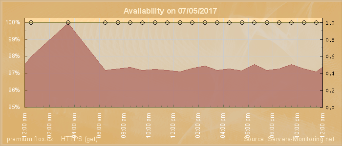 Availability diagram