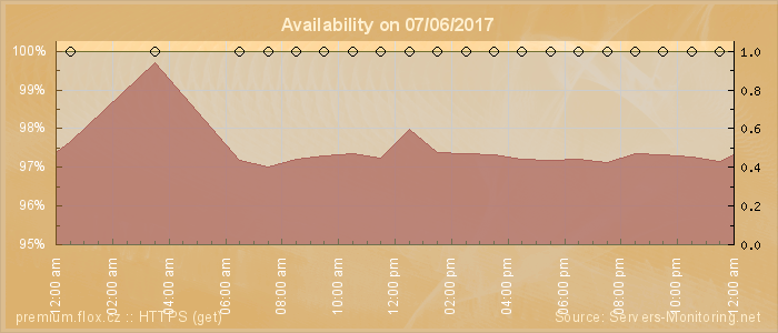 Availability diagram