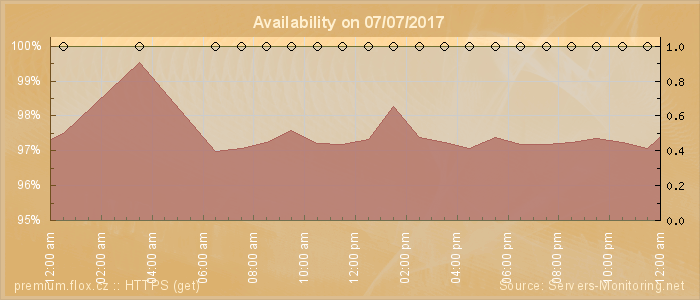 Availability diagram