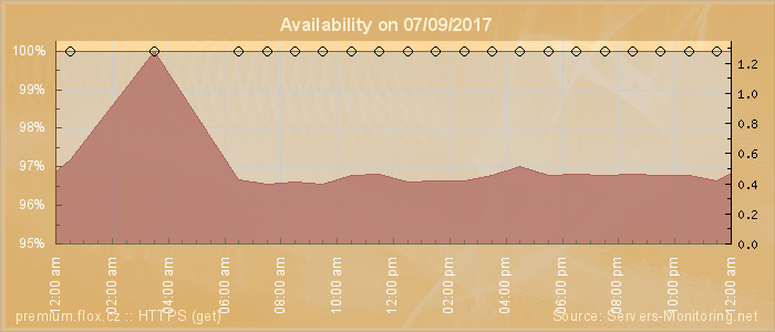 Availability diagram