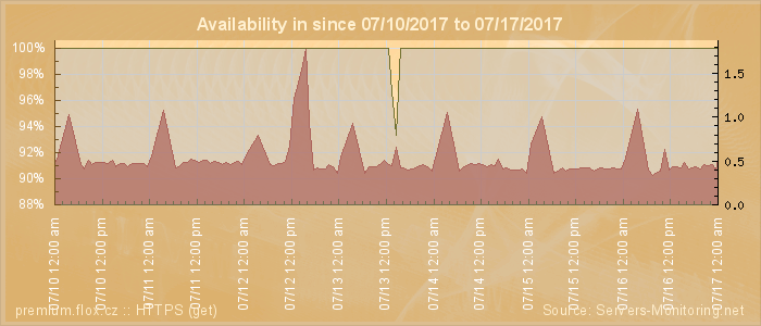 Availability diagram