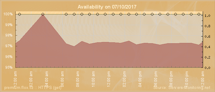 Availability diagram