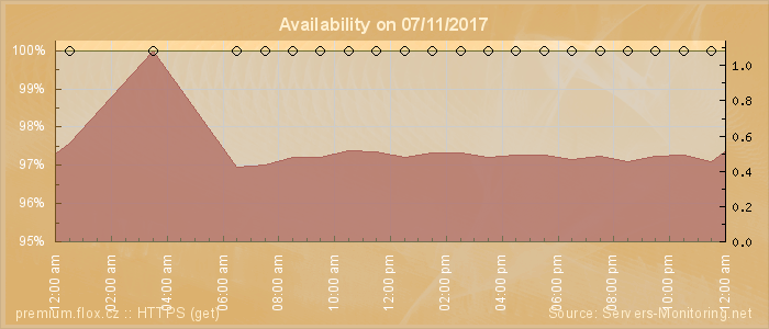 Availability diagram