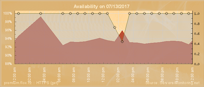 Availability diagram