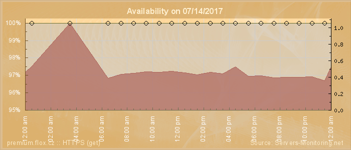 Availability diagram