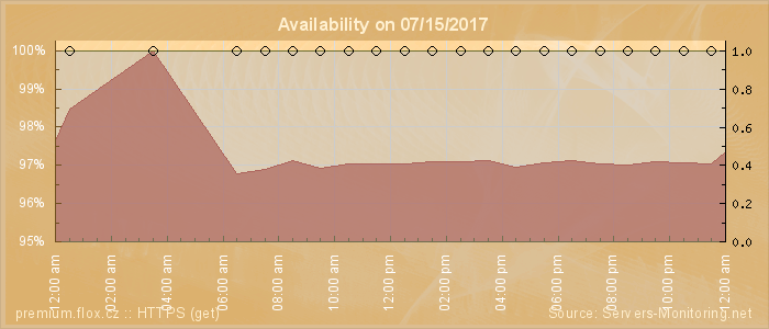 Availability diagram