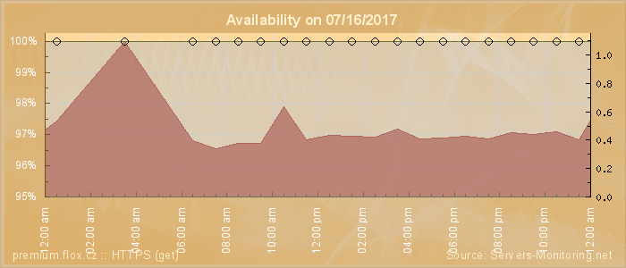 Availability diagram