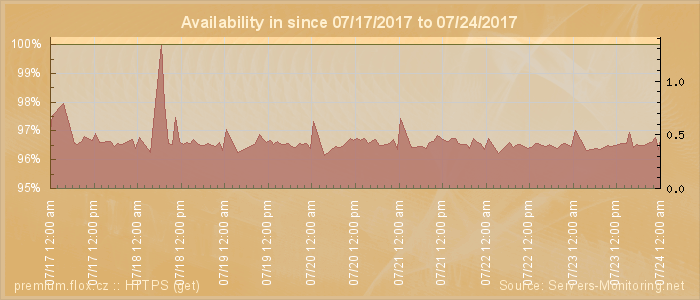 Availability diagram