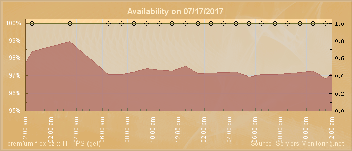 Availability diagram