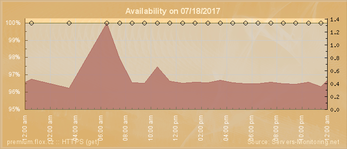 Availability diagram