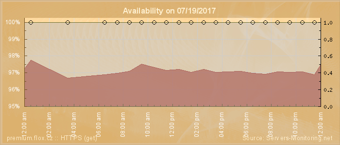 Availability diagram