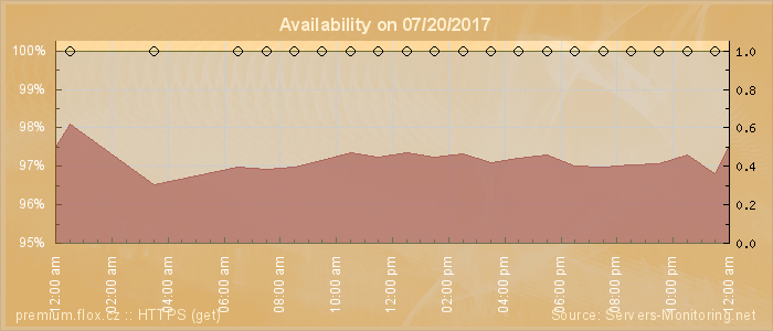 Availability diagram