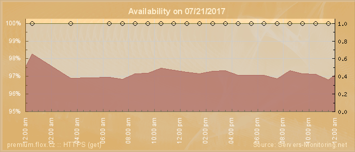 Availability diagram