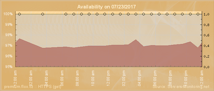 Availability diagram