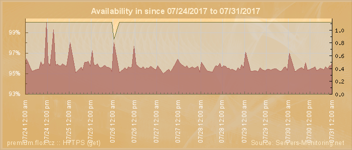 Availability diagram