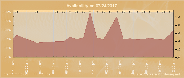 Availability diagram