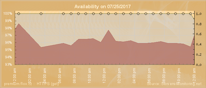 Availability diagram