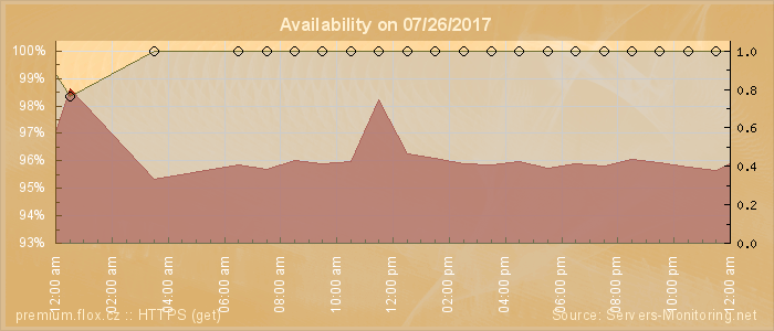 Availability diagram