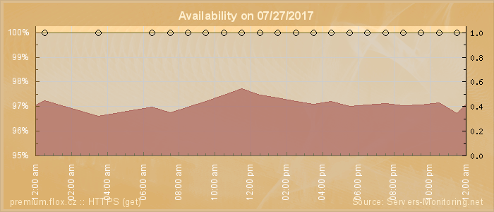 Availability diagram