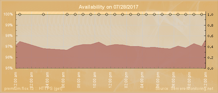 Availability diagram