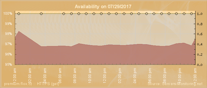 Availability diagram